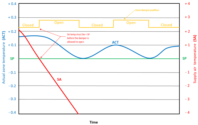 Heating Performance