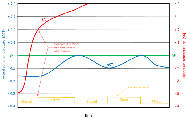 Heating Performance