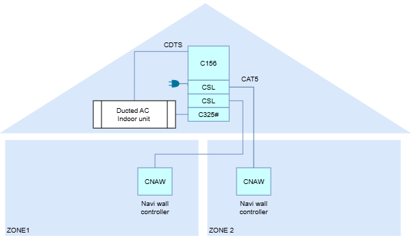 Navi Zones